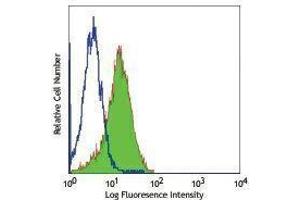 Flow Cytometry (FACS) image for anti-CD1b (CD1B) antibody (ABIN2664351) (CD1b antibody)