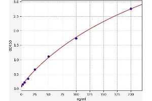 Carbonic Anhydrase II (CA2) ELISA Kit