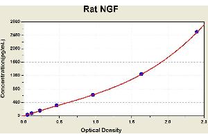 Diagramm of the ELISA kit to detect Rat NGFwith the optical density on the x-axis and the concentration on the y-axis. (Nerve Growth Factor ELISA Kit)