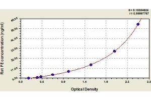 Typical Standard Curve (Ferritin ELISA Kit)
