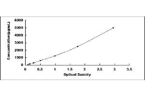 Typical standard curve (VEGFC ELISA Kit)