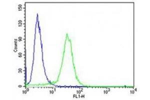 Flow Cytometry (FACS) image for anti-Proprotein Convertase Subtilisin/kexin Type 9 (PCSK9) (AA 144-173) antibody (ABIN3032339)