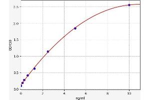 Typical standard curve (Soluble Urokinase-Type Plasminogen Activator Receptor (SuPAR) ELISA Kit)