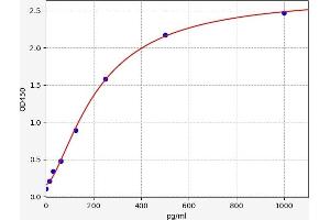 Typical standard curve (IFITM10 ELISA Kit)
