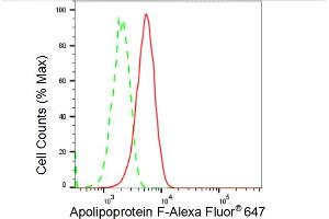 Flow cytometric analysis of Apolipoprotein F expression in C2C12 cells using Apolipoprotein F antibody (ABIN7797630), 1:(ABIN7798691).