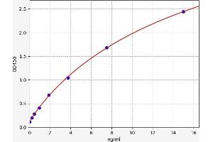 Typical standard curve (IgM ELISA Kit)