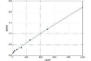 A typical standard curve (PLAP ELISA Kit)