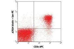 Flow Cytometry (FACS) image for anti-Interleukin 7 Receptor (IL7R) antibody (Biotin) (ABIN2660810) (IL7R antibody  (Biotin))