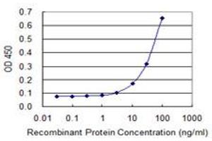 Detection limit for recombinant GST tagged IFIH1 is 3 ng/ml as a capture antibody. (IFIH1 antibody  (AA 928-1023))