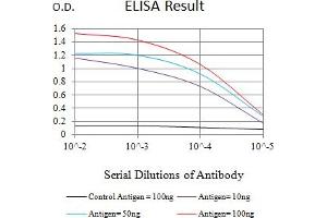 Black line: Control Antigen (100 ng),Purple line: Antigen (10 ng), Blue line: Antigen (50 ng), Red line:Antigen (100 ng) (FCRL5 antibody  (AA 16-158))