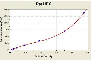 Diagramm of the ELISA kit to detect Rat HPXwith the optical density on the x-axis and the concentration on the y-axis.