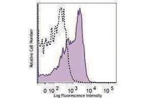 Flow Cytometry (FACS) image for anti-Tumor Necrosis Factor Receptor Superfamily, Member 1B (TNFRSF1B) antibody (PE-Cy7) (ABIN2659076) (TNFRSF1B antibody  (PE-Cy7))