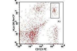 Flow Cytometry (FACS) image for FITC anti-human Lineage Cocktail (CD3/14/16/19/20/56) (ABIN2669230) (FITC anti-human Lineage Cocktail (CD3/14/16/19/20/56))
