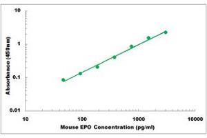 Representative Standard Curve (EPO ELISA Kit)