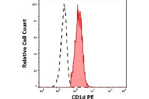 Separation of human CD1d positive CD19 positive lymphocytes (red-filled) from CD1d negative CD19 negative lymphocytes (black-dashed) in flow cytometry analysis (surface staining) of human peripheral whole blood stained using anti-human CD1d (51. (CD1d antibody  (PE))