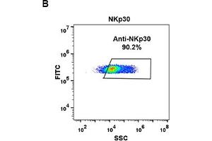 Flow Cytometry (FACS) image for anti-Natural Cytotoxicity Triggering Receptor 3 (NCR3) (AA 19-135) antibody (ABIN7092889)