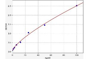 Typical standard curve (GSAP ELISA Kit)