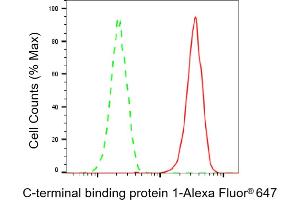 Flow cytometric analysis of C-terminal binding protein 1 expression in HAP-1 cells using C-terminal binding protein 1 antibody (ABIN7797815), 1:2,000). (Recombinant CTBP1 antibody)