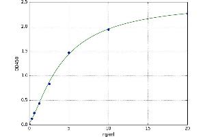 A typical standard curve (ErbB2/Her2 ELISA Kit)