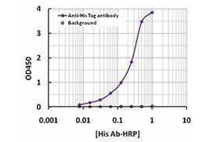 ELISA image for anti-His Tag antibody (HRP) (ABIN2666046) (His Tag antibody  (HRP))