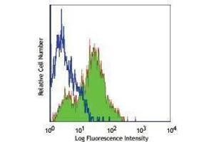 Flow Cytometry (FACS) image for anti-CD209 (CD209) antibody (FITC) (ABIN2661585) (DC-SIGN/CD209 antibody  (FITC))