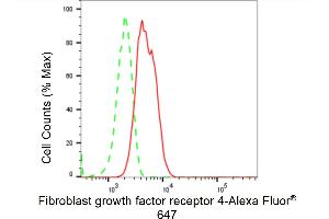 Flow cytometric analysis of Fibroblast growth factor receptor 4 expression in HT- cells using Fibroblast growth factor receptor 4 antibody (ABIN7798611), 1:2,000). (Recombinant FGFR4 antibody)