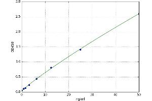 A typical standard curve (RNLS ELISA Kit)