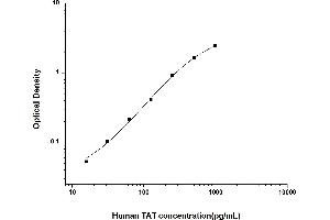 Typical standard curve (Thrombin-Antithrombin Complex ELISA Kit)