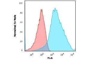 Flow Cytometric Analysis of human Jurkat cells using PE conjugated PD-L1 Mouse Monoclonal Antibody (PDL1/2746) (blue) Isotype Control (Red). (PD-L1 antibody  (AA 39-191) (PE))