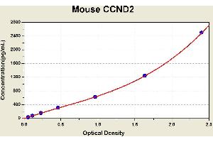 Diagramm of the ELISA kit to detect Mouse CCND2with the optical density on the x-axis and the concentration on the y-axis.