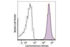 Flow Cytometry (FACS) image for anti-Integrin alpha M (ITGAM) antibody (PE/Dazzle™ 594) (ABIN2659635) (CD11b antibody  (PE/Dazzle™ 594))
