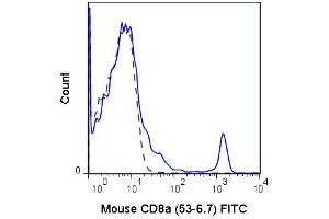 Flow Cytometry of anti-CD8a FITC - 200-502-N77 Flow Cytometry of anti-CD8a Fluorescein Conjugated Monoclonal Antibody.