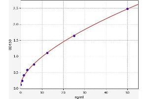 Typical standard curve (PTPRN ELISA Kit)