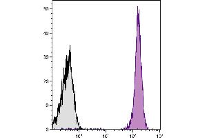 Flow Cytometry (FACS) image for anti-Protein tyrosine Phosphatase, Receptor Type, C (PTPRC) antibody (APC-Cy7) (ABIN375858)