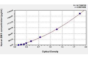 Typical standard curve (BMI1 ELISA Kit)