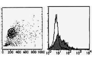 Flow Cytometry (FACS) image for anti-delta-Like 1 Homolog (Drosophila) (DLK1) antibody (ABIN1449213) (DLK1 antibody)