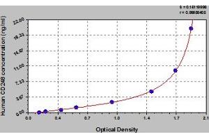Typical Standard Curve (CD248 ELISA Kit)