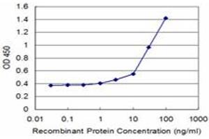 Detection limit for recombinant GST tagged ATP1B2 is approximately 3ng/ml as a capture antibody. (ATP1B2 antibody  (AA 84-193))