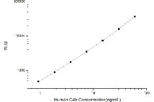 Typical standard curve (C4B CLIA Kit)