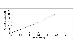 Typical standard curve (IL-6 ELISA Kit)