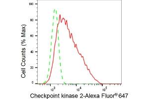 Flow cytometric analysis of Checkpoint kinase 2 expression in HepG2 cells using Checkpoint kinase 2 antibody (ABIN7798039), 1:2,000). (Recombinant CHEK2 antibody)