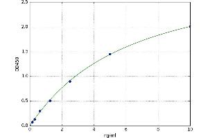 A typical standard curve
