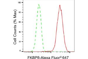 Flow cytometric analysis of FKBP8 expression in HepG2 cells using FKBP8 antibody (ABIN7798626), 1:2,000). (Recombinant FKBP8 antibody)