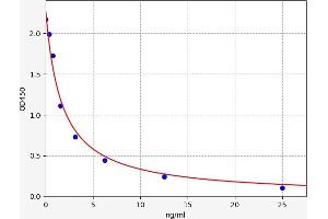 Typical standard curve (Cortisol ELISA Kit)