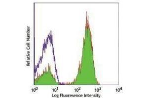 Flow Cytometry (FACS) image for anti-CD3 (CD3) antibody (ABIN2665981) (CD3 antibody)