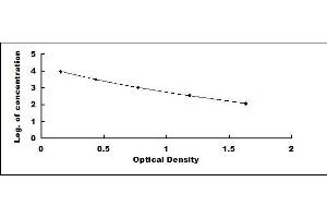 Typical standard curve (Androstenediol ELISA Kit)