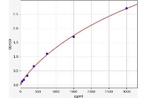 Typical standard curve (TNFRSF8 ELISA Kit)