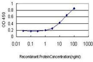 Detection limit for recombinant GST tagged CMAS is approximately 1ng/ml as a capture antibody.