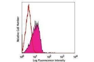 Flow Cytometry (FACS) image for anti-Signaling Lymphocytic Activation Molecule Family Member 1 (SLAMF1) antibody (Pacific Blue) (ABIN2662205) (SLAMF1 antibody  (Pacific Blue))