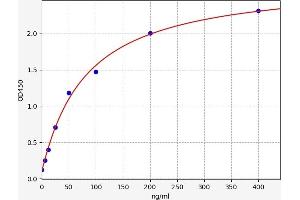 Typical standard curve (ITLN2 ELISA Kit)